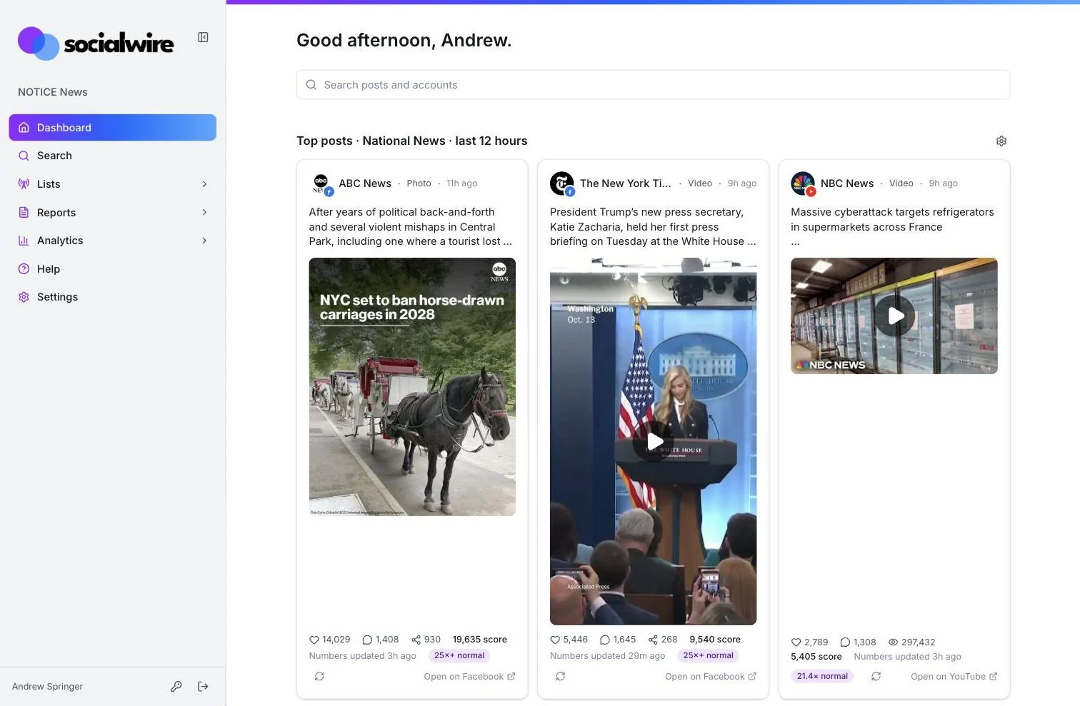 The SocialWire dashboard showing the top posts from a National News list over the last 12 hours, from ABC News, The New York Times and NBC News, each with its likes, comments and shares, a score, and how far above normal it is performing, such as 25× normal and 21.4× normal.
