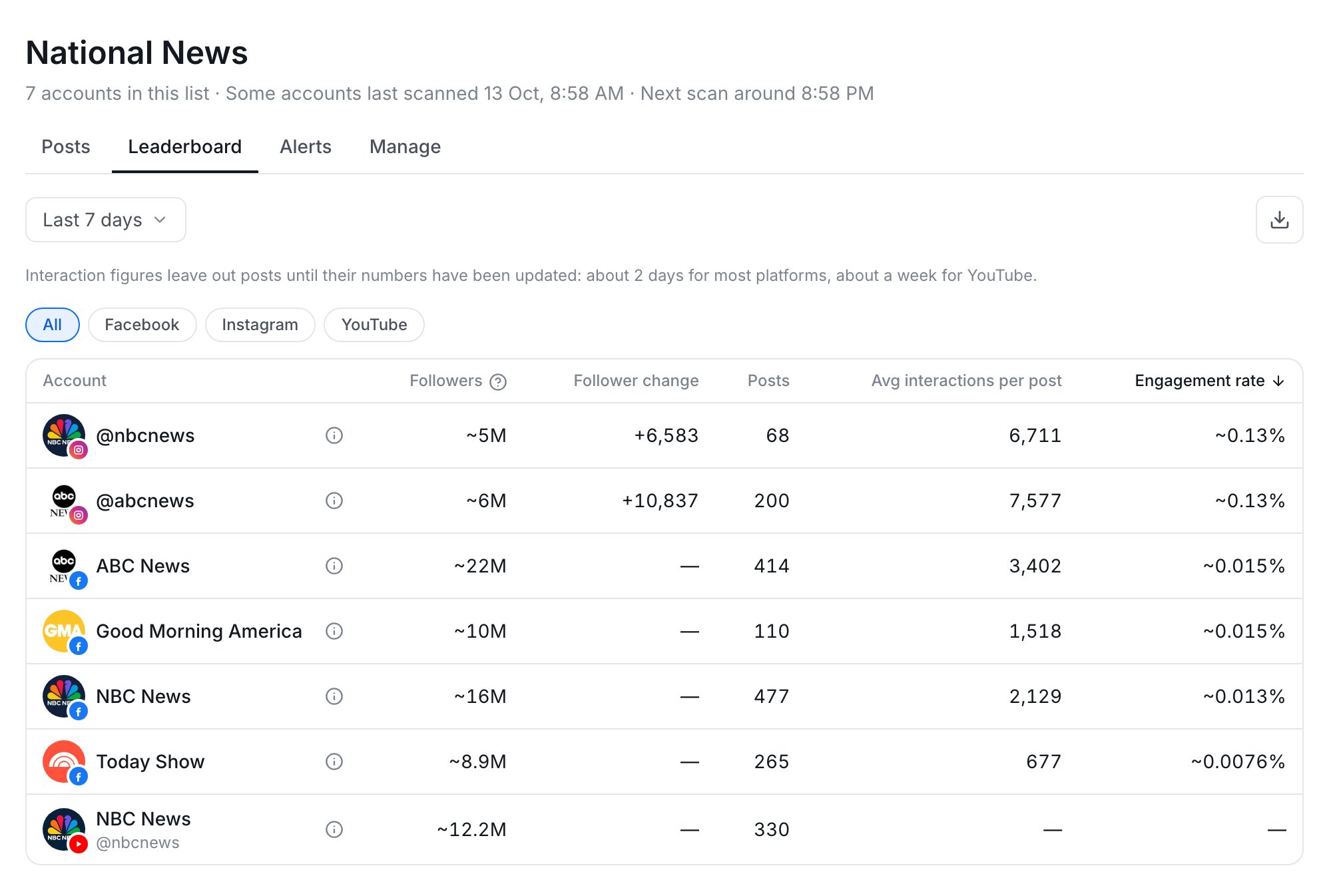 A SocialWire list leaderboard ranking NBC News, ABC News, Good Morning America and Today Show accounts by followers, follower change, posts, average interactions and engagement rate.